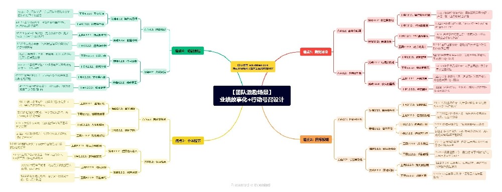 管理篇:團(tuán)隊(duì)激勵(lì)場(chǎng)景——業(yè)績(jī)故事化+行動(dòng)號(hào)召設(shè)計(jì)